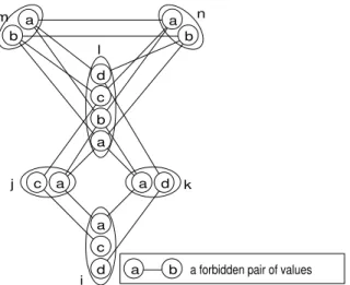 Fig. 1. Inconsistency graph of a CSP where (i, a) becomes SAC inconsistent after the deletion of (l, a) and (l, b) while the values of j and k remain SAC consistent.