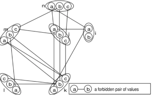 Fig. 3. Inconsistency graph of a 1-AC consistent CSP on which (i, a) is not SPAC.