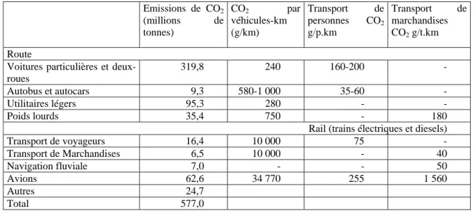 Tableau 2 : Total des émissions de CO 2  pour les différents modes de transport en  Europe (en supposant un coefficient moyen de charge (1986) 