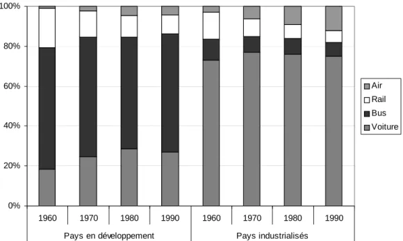 Figure 6 : Evolution des parts modales de 1960 à 1990  0%20%40%60%80%100% 1960 1970 1980 1990 1960 1970 1980 1990