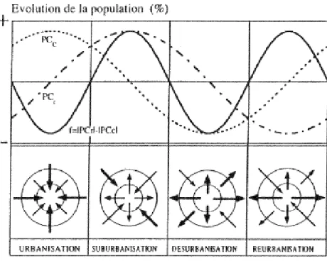 Figure 10: Modèle schématisé du cycle d’urbanisation 