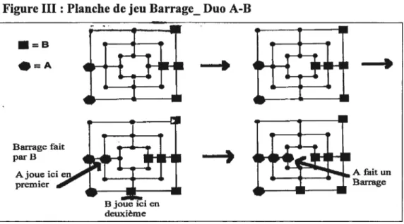 Figure III : Planche de jeu Barrage_ Duo A-B 2.1.1.2 Composante 2: mise en place de stratégies