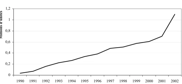 Graphique n°1: Production de voitures en Chine de 1990 à 2002