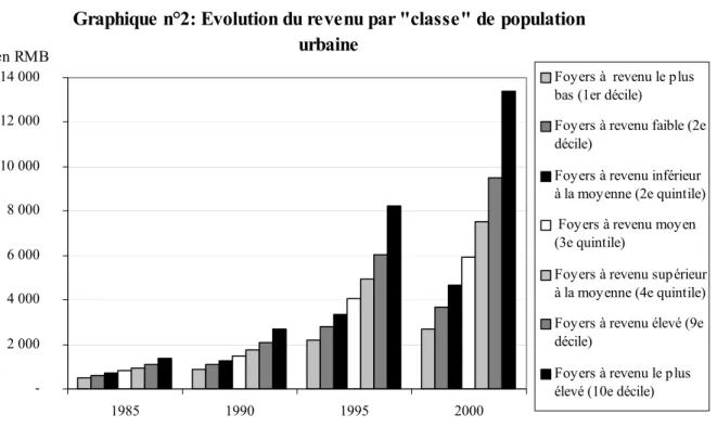 Graphique n°2: Evolution du revenu par &#34;classe&#34; de population  urbaine - 2 000 4 000 6 000 8 000 10 000 12 000 14 000  1985 1990 1995 2000en RMB