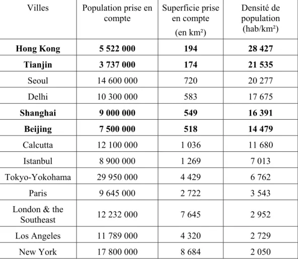 Tableau n°2 : Population, superficie et densité des zones urbaines de  grandes agglomérations dans le monde 8