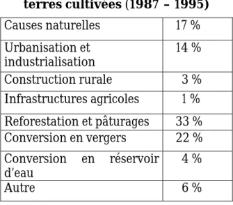 Tableau 2 : Causes de perte de  terres cultivées (1987 – 1995)  Causes naturelles  17 %  Urbanisation et  industrialisation  14 %  Construction rurale    3 %  Infrastructures agricoles    1 %  Reforestation et pâturages  33 %  Conversion en vergers  22 %  