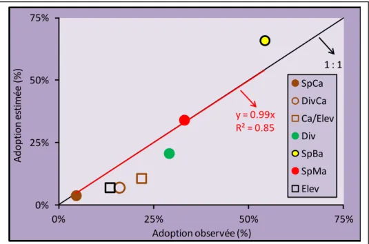 Tableau 3 : Importance relative des variables sur le  taux d'adoption du compost. 