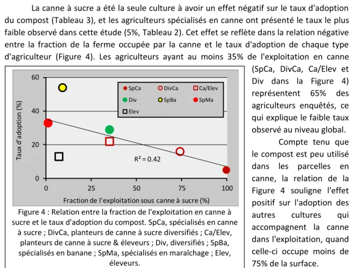 Figure 4 : Relation entre la fraction de l'exploitation en canne à  sucre et le taux d'adoption du compost