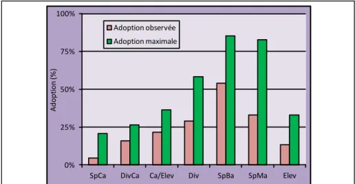 Figure 5 : Comparaison entre les adoptions observée et maximale. 