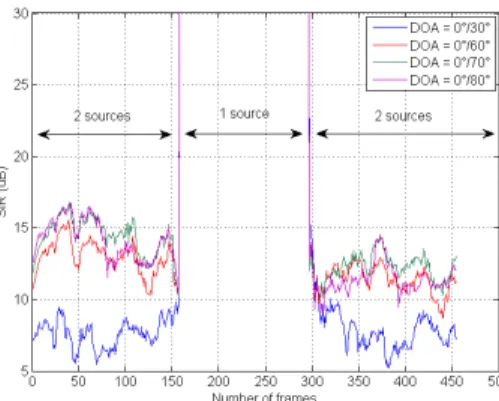 Figure 3: SIR comparison in a real environment: source 1 is at 0° and source 2 varies from 20° to 90° with a step of 10°