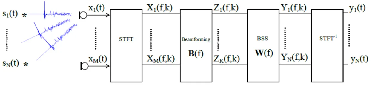 Figure 1: The processing scheme of the combined beamforming-BSS algorithm
