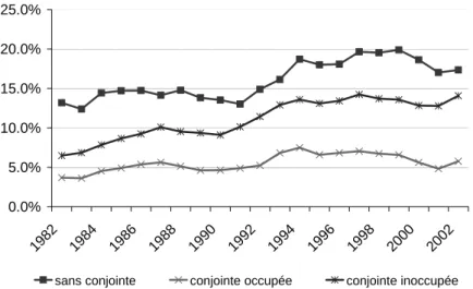Graphique 3a : Évolution du taux de non-emploi des hommes                             selon la situation familiale, 1982-2002 