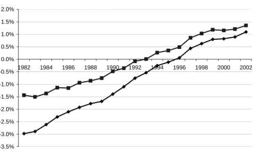 Graphique 9 : Évolution des indices de polarisation non conditionnée,  