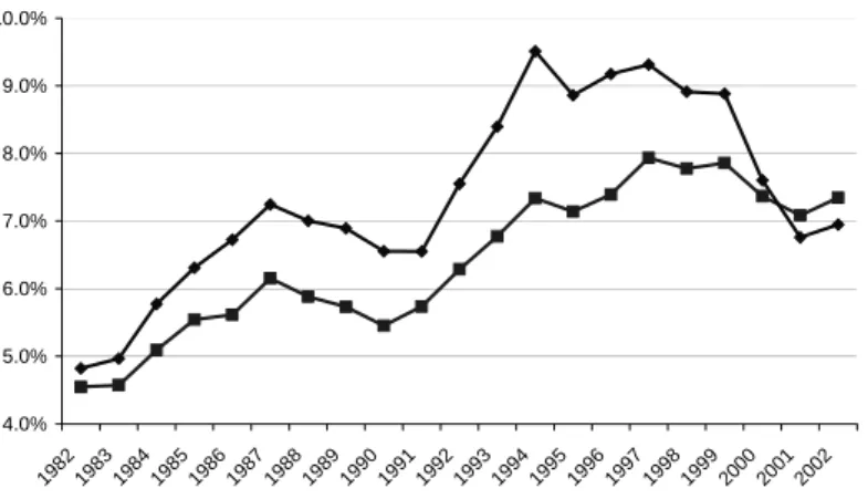 Graphique 10 : Évolution de la proportion de personnes vivant   dans des ménages sans emploi, 1982-2002   