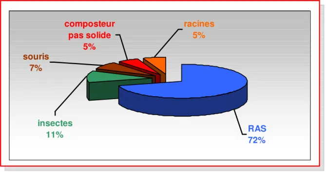 Figure 4 : résultat des enquêtes concernant les difficultés retrouvées pendant le compostage individuel