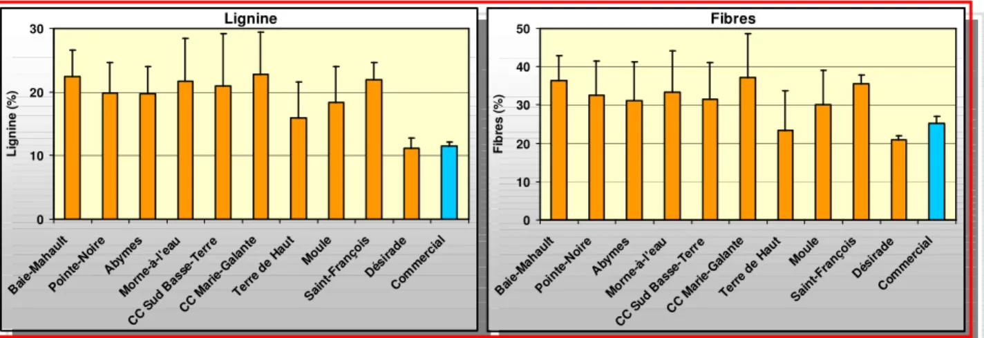 Figure 7 : concentration en lignine et en fibres (hémicellulose + cellulose + lignine) dans les composts  domestiques et les composts commerciaux 