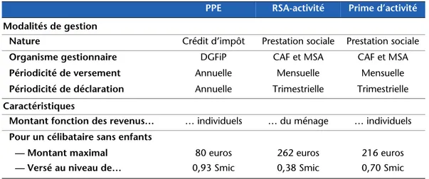 Graphique 1. Montant mensuel de RSA-activité, PPE et Prime d’activité (PA) selon  le nombre d’adultes (A) et d’enfants (E) du foyer et ses revenus mensuels