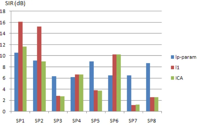 Figure 7: SIR of the blind source separation algorithms for the first position 0°/90° (SPi refers to the ith Source Pair)