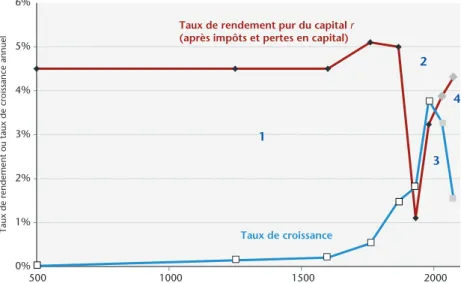 Graphique 2. Rendement du capital (après impôts) et taux de croissance  au niveau mondial depuis l'Antiquité jusqu'en 2100 