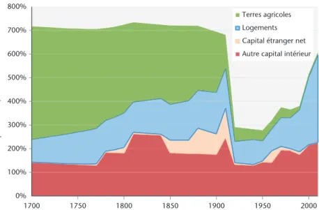 Graphique 3. Le capital en France, 1700-2010