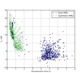 Fig. 1: Room distribution in the (RT 60 ,C 50 ) plane child; around 5 min each) from the TSP Speech database [24]