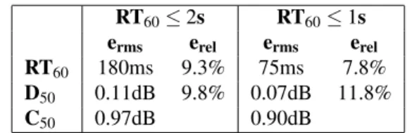 Table 2: Estimation error on the low RT 60 corpus, syn- syn-thetic and real RIRs