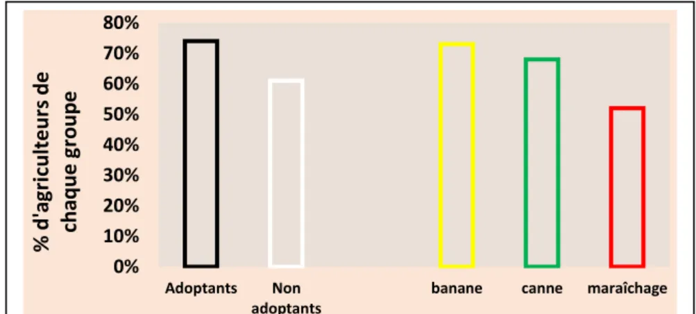 Figure 1 : Connaissance des boues par groupe d'agriculteurs. 