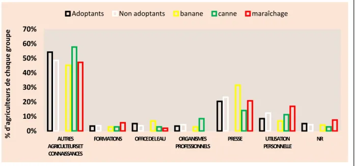 Figure 2 : Sources d'information sur les boues de STEP par groupe d’agriculteurs.