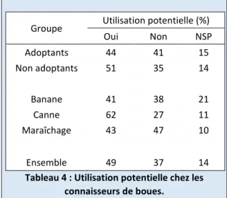 Tableau 3 : Disposition à l'utilisation des composts de boues. 