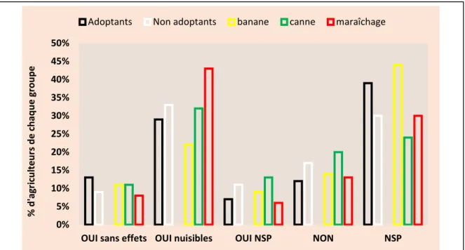 Tableau 6 : Perception des agriculteurs  concernant la certification du produit. 