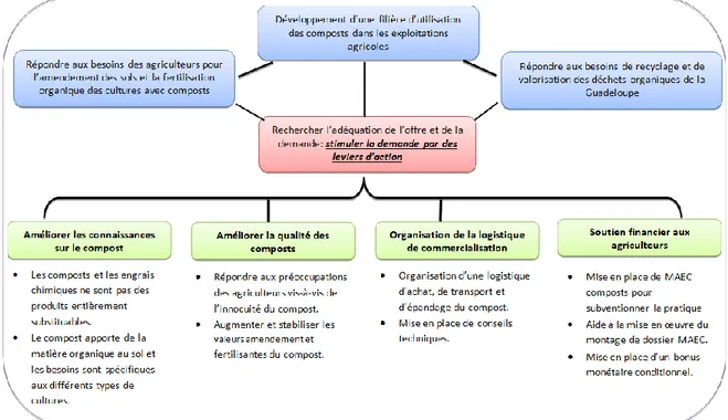 Figure 3. Synthèse des principaux résultats du projet. 