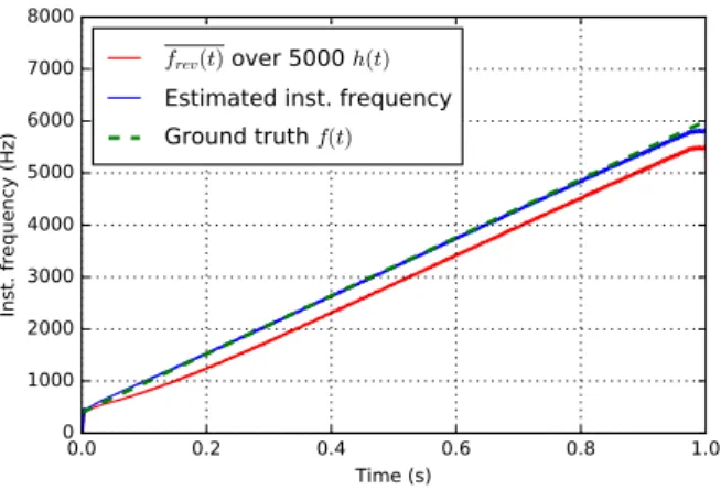Fig. 1. Instantaneous frequency estimation