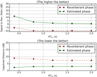 Fig. 3. Evolution of the SRR and the CD for a 3 s chirp