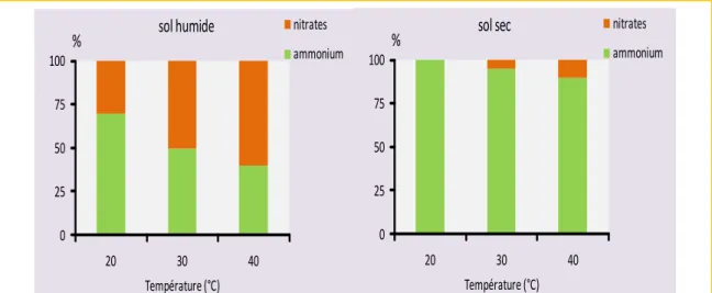 Figure 6 : Distribution de l'ammonium et des nitrates en fonction de la température et de la teneur en  eau du sol