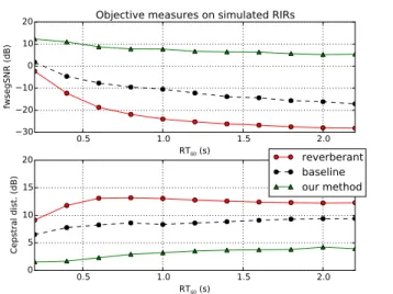 Fig. 2. Objective measures on simulated RIRs