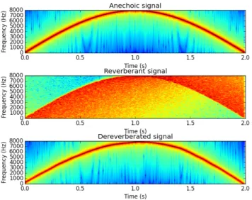 Fig. 4. (a) Anechoic, (b) reverberant and (c) dereverberated signals