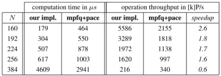 Table 5 reports times and operation throughput (in [k]P/s) for our best implementa- implementa-tion (i.e., the shared version) and mp F q +PACE implementations