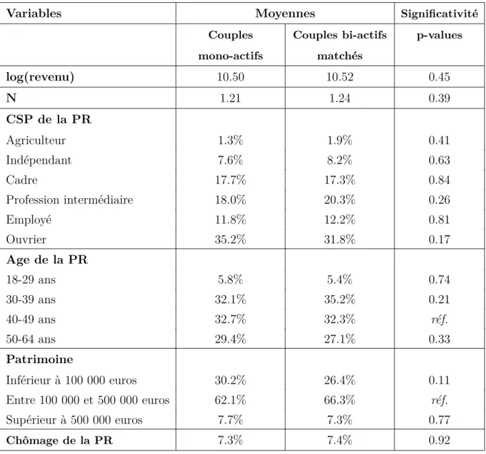 Table 6 – Résultats du matching entre couples mono-actifs et couples bi- bi-actifs