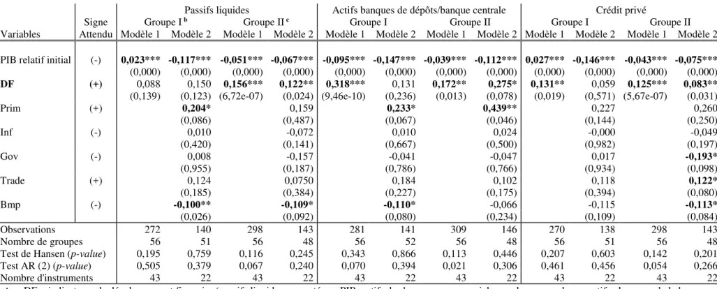 Tableau 1 Croissance, développement financier et PIB relatif initial (estimation par groupe de pays, 1 ère  classification) a