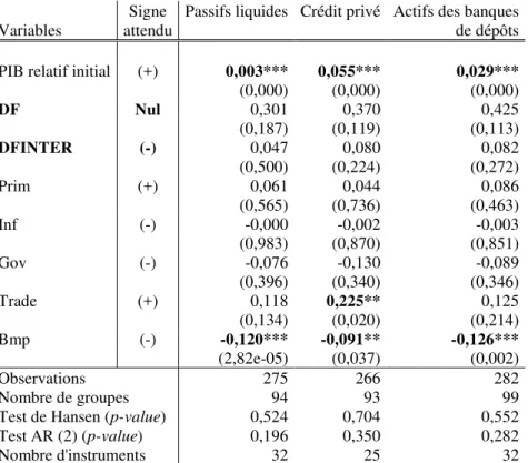 Tableau 3  Croissance,  développement  de  l’intermédiation  financière  et  PIB relatif initial a 