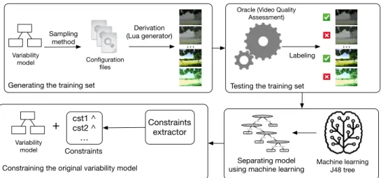 Figure 4: Learning method on the video generator