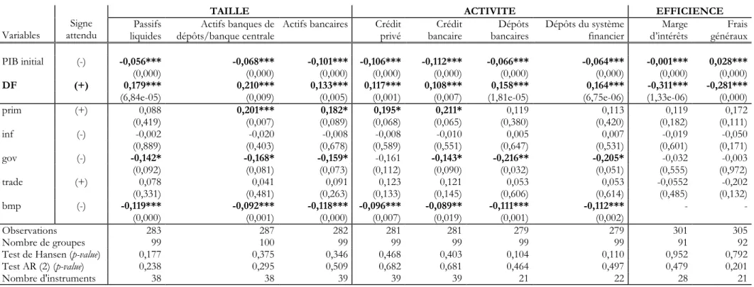 Tableau 2 - Développement des intermédiaires financiers et croissance économique a