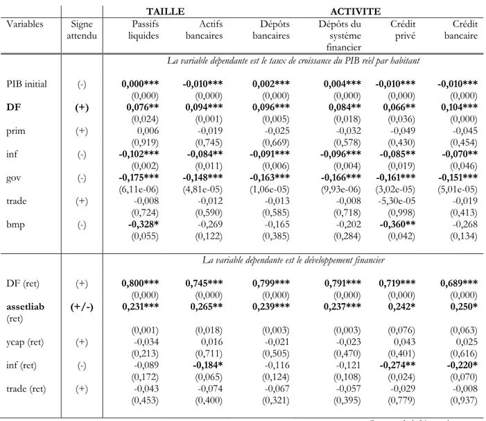 Tableau 8 - Ouverture financière, développement financier et croissance : cas des pays  émergents et frontière 