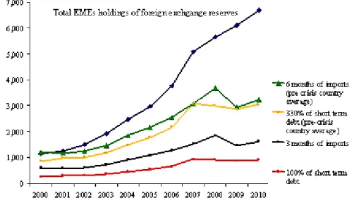 Graphique 6 Niveau effectif des réserves de change dans les pays émergents et  niveaux prudentiels, en milliards de dollars 