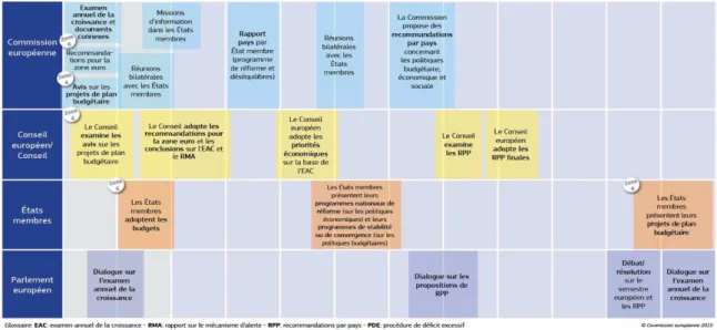 Graphique 4 Les étapes du Semestre européen 