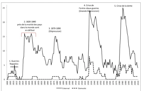 Graphique 1 Défauts souverains sur la dette externe et sur la dette interne entre 1800 et 2010,  nombre par année 