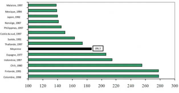 Graphique 2 Accroissement cumulé de la dette publique dans les trois ans qui suivent une crise  bancaire systémique