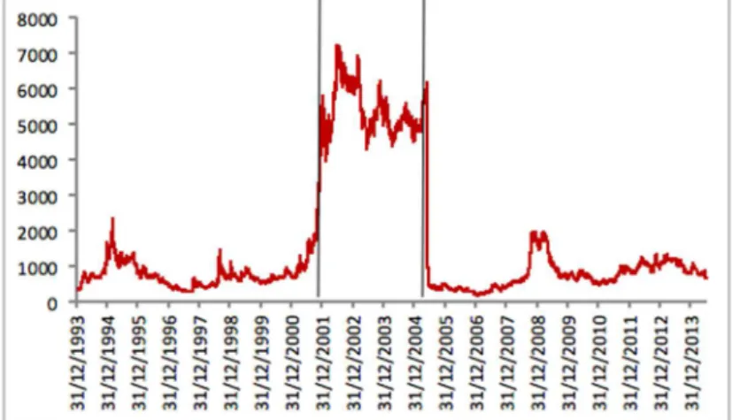 Graphique 3 Evolution du spread EMBI de l’Argentine entre 1993 et 2014, en points de base 