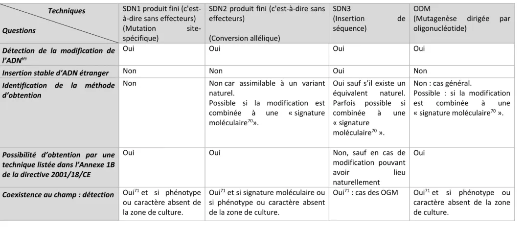 Tableau 1 : synthèse, par technique, des possibilités de détection et d’identification de la méthode d’obtention  