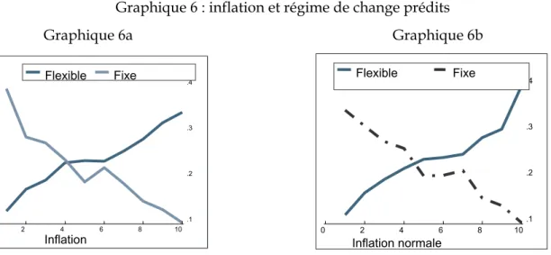 Graphique 6 : inflation et régime de change prédits                    Graphique 6a           Graphique 6b 